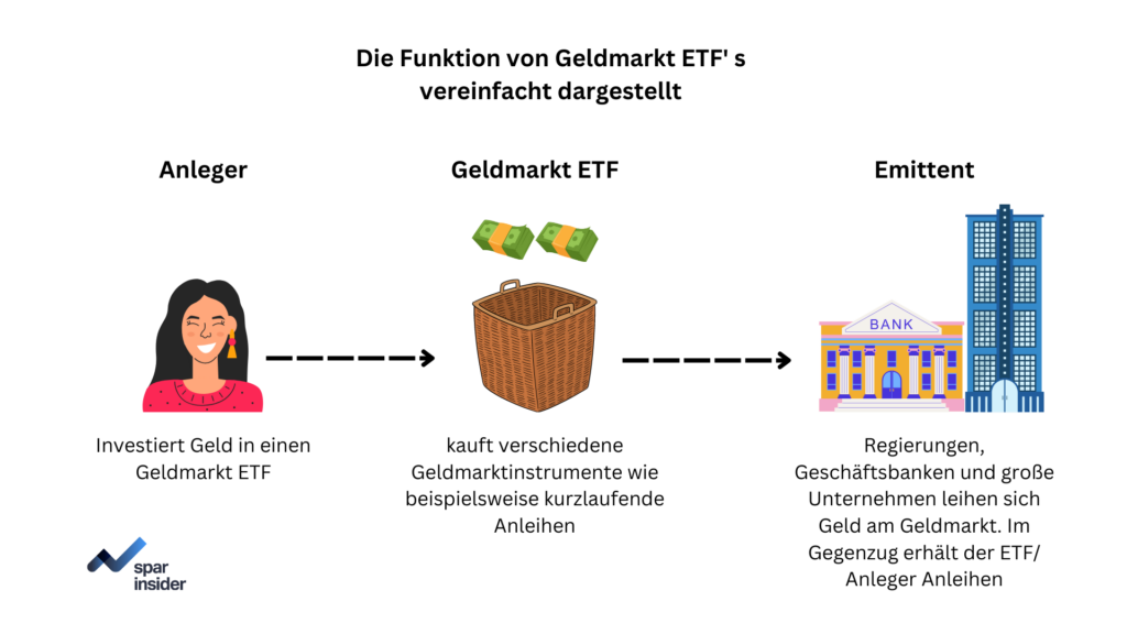 Geldmarkt ETFs: Mit 3,7% Die Bessere Alternative Zum Tagesgeld ...